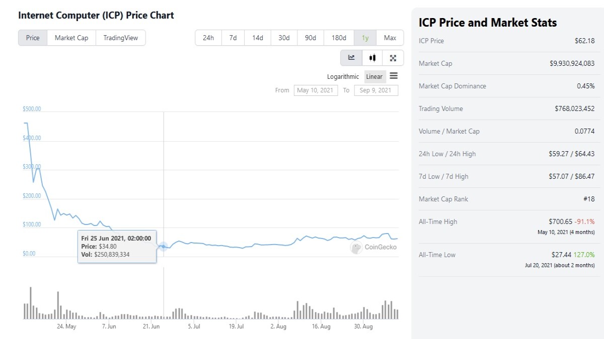 CoinGecko ICP Price Chart
