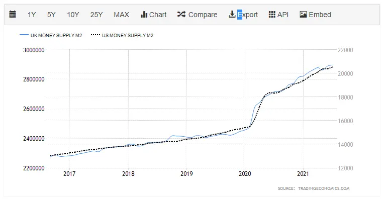 UK US M2 Money Supply 2017-21