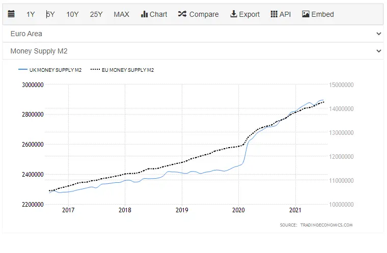 UK EU M2 Money Supply 2017-21