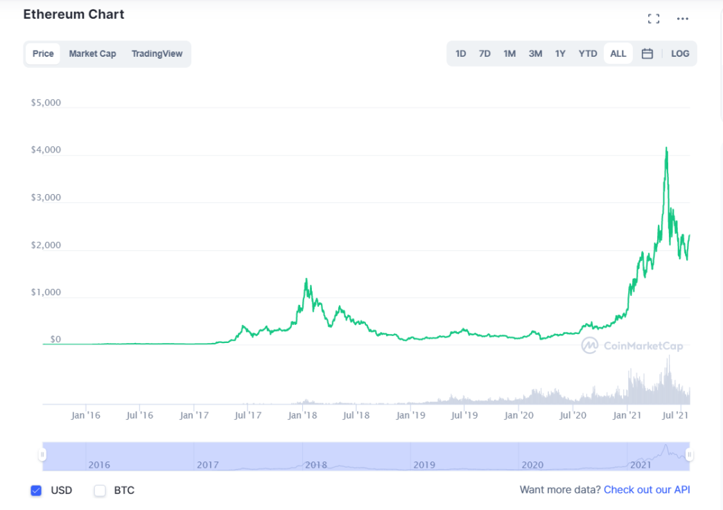 Sourse: Coinmarketcap.com