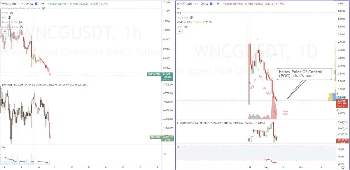 wncg technical analysis | ncg | NineChronicles