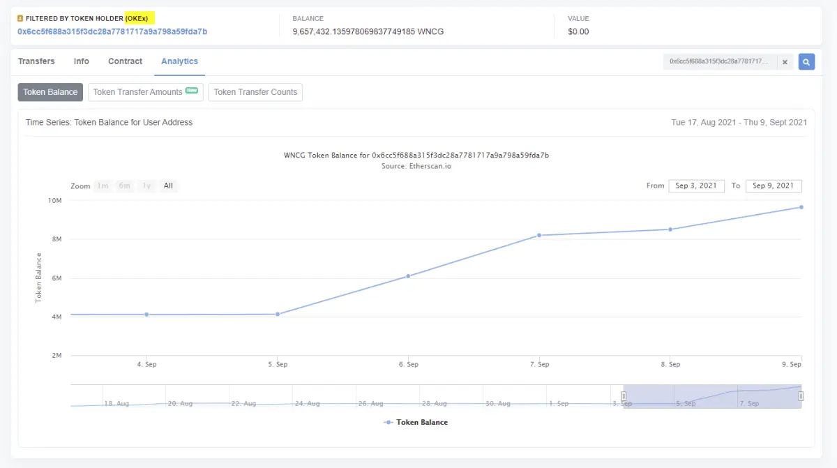 wncg volume on OKEx