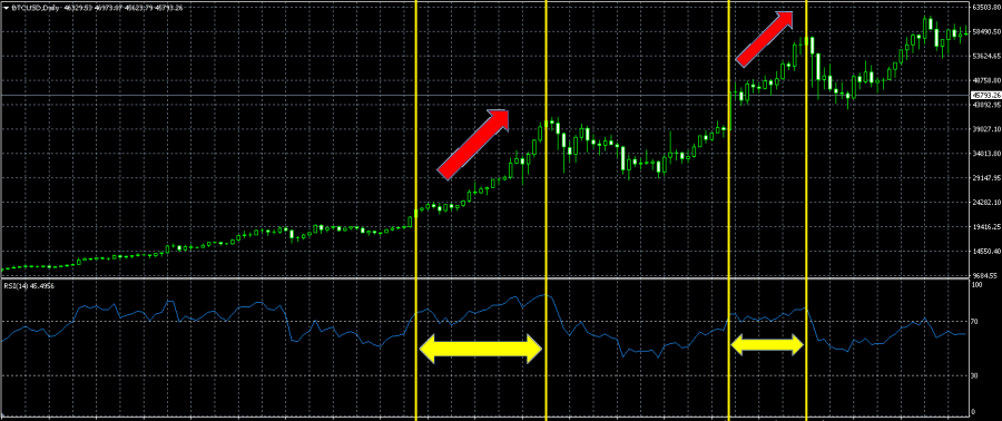 Relative Strength Idicator RSI on bitcoin cryptocurrency trading price chart