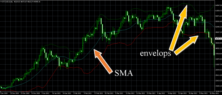 Bollinger Bands indicator on bitcoin cryptocurrency trading price chart