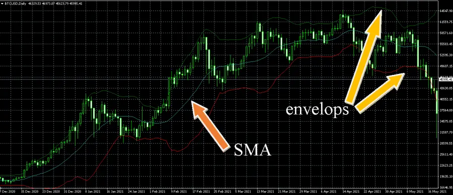 Bollinger Bands indicator on bitcoin cryptocurrency trading price chart