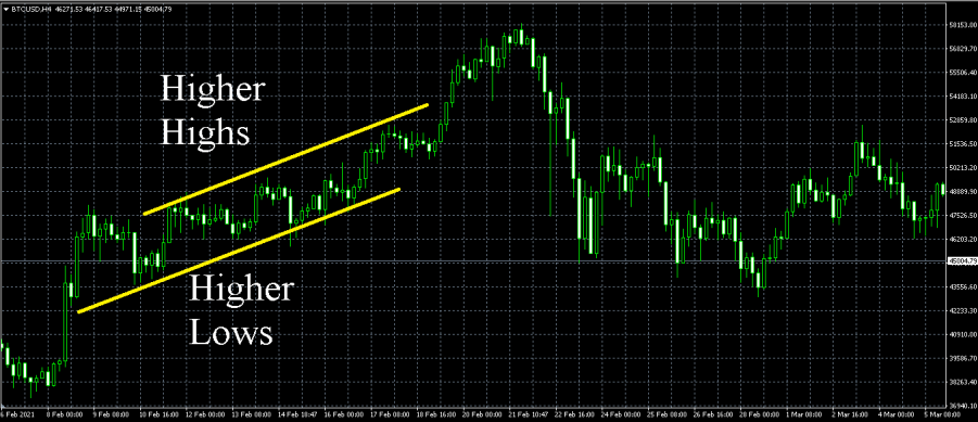 trend lines on bitcoin cryptocurrency trading price chart