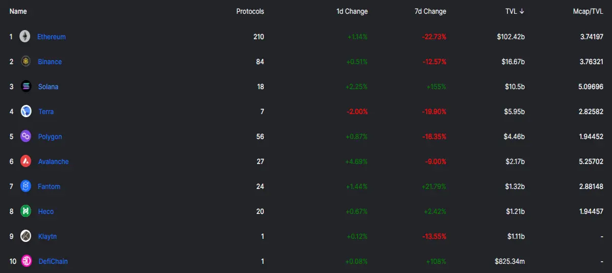 Top 10 Blockchains by DeFi TVL