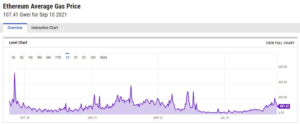 YCharts