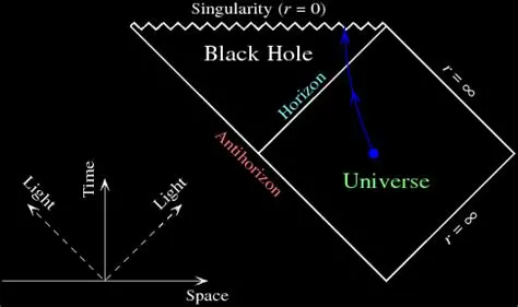 Singularity (r = 0) formed by black hole beyond the Event Horizon