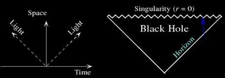Space and Time are inverted within the event horizon of the black hole