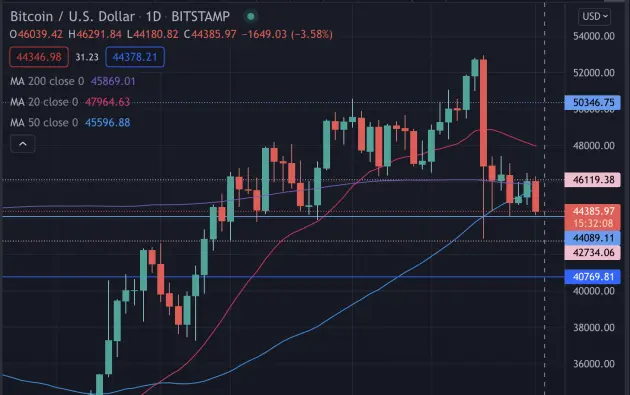 BTC USD D1 Chart