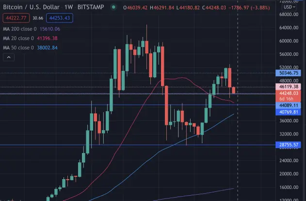 BTC USD W1 Chart