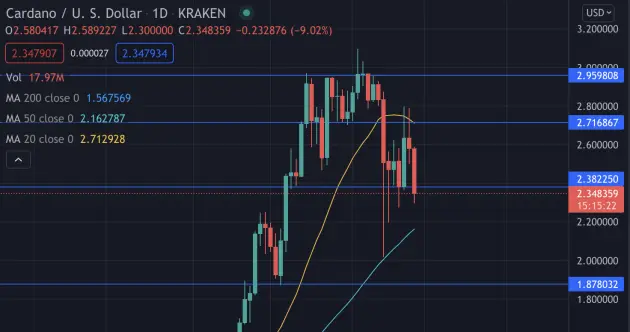 ADA USD D1 Chart
