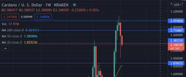ADA USD W1 Chart