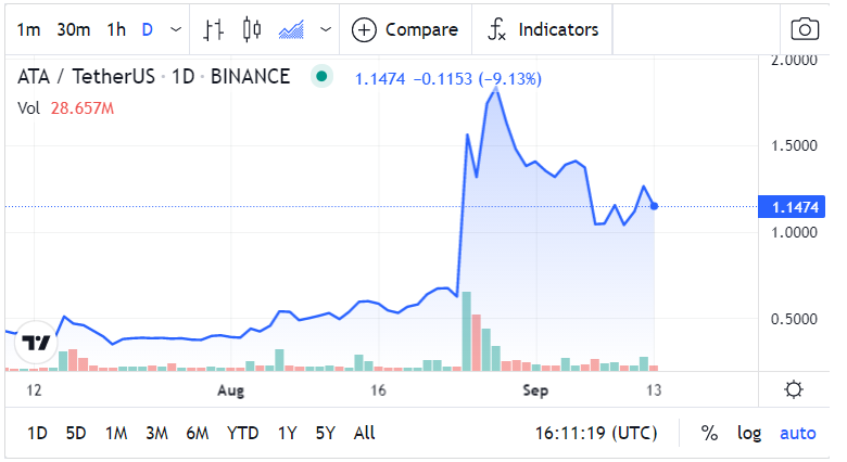 Automata Network Price Chart