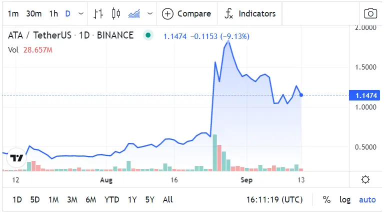 Automata Network Price Chart