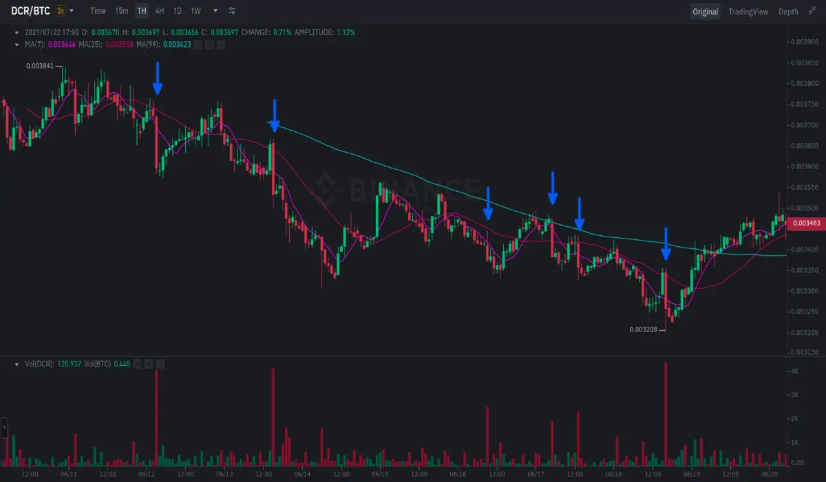 Odd high-volume selling