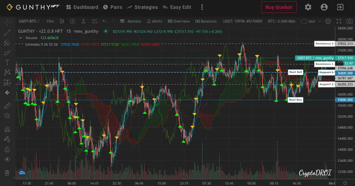 Gunbot algorithm trading chart on GUI