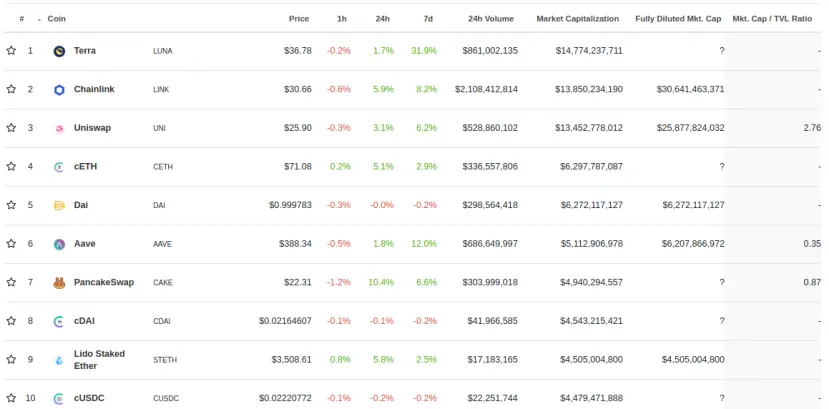 CoinGecko DEFI Top 10 15th Sept 2021