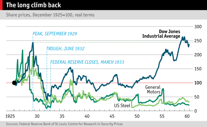 It Happened and it will happen again BOND Market Bottom out of 1933