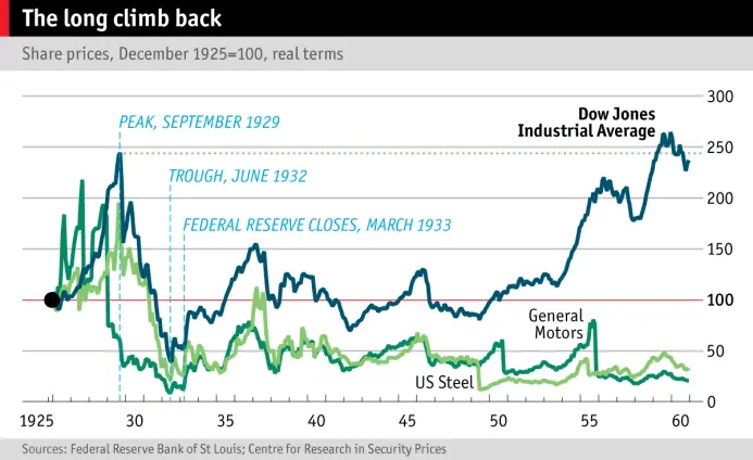 It Happened and it will happen again BOND Market Bottom out of 1933