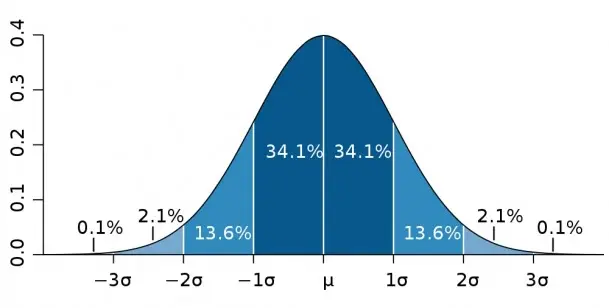 Bell curve distribution - Shown with Sigma notation at the bottom