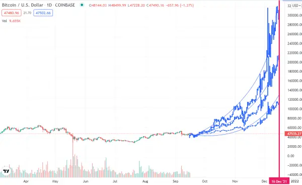 BTC/USD in candles red and green - price extension in blue