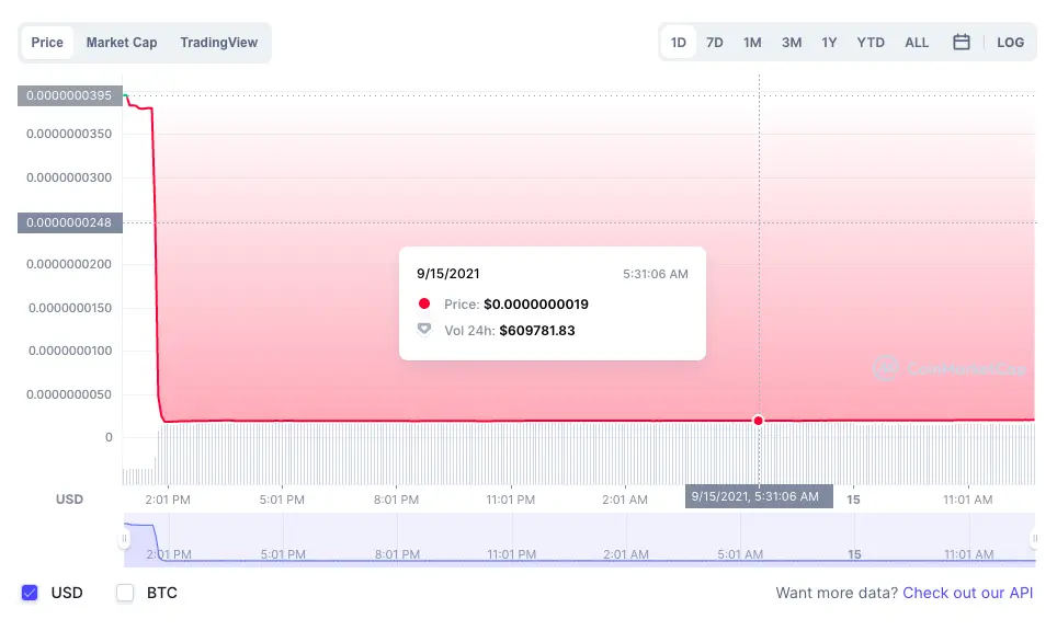 Chart - moving of tokens