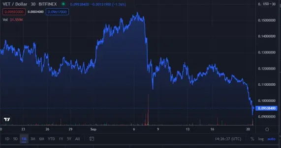 VET monthly chart