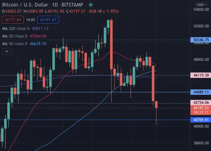 BTC USD D1 Chart