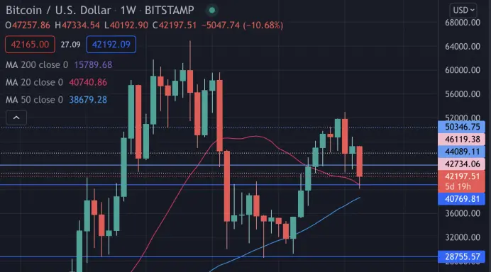BTC USD W1 Chart