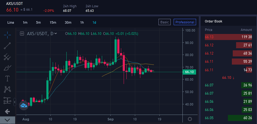 AXS/USDT Chart