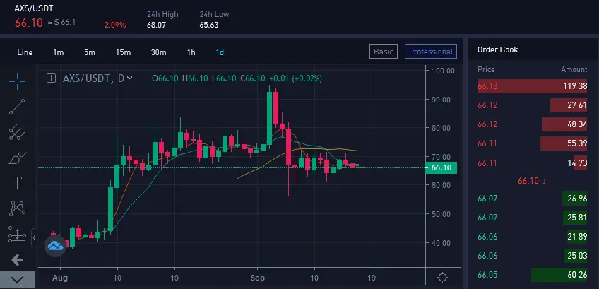 AXS/USDT Chart