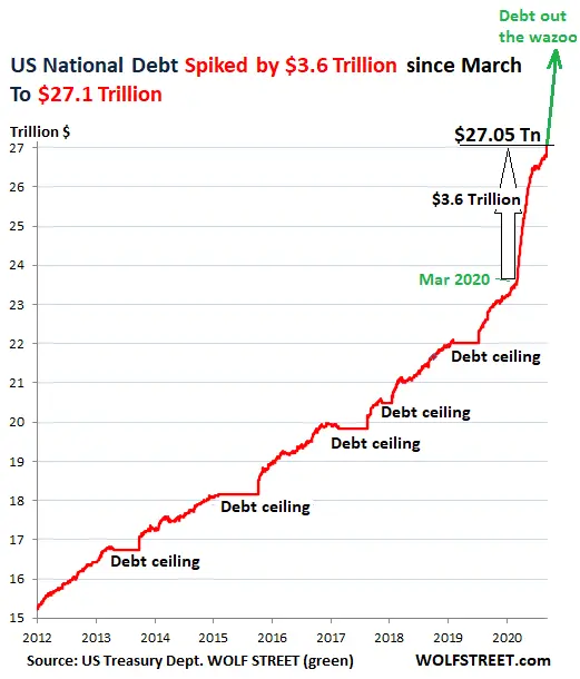 US National Debt 2012 to 2021