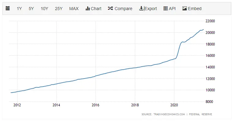 US M2 Money Supply 2012-21