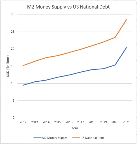 US money Supply vs National Debt