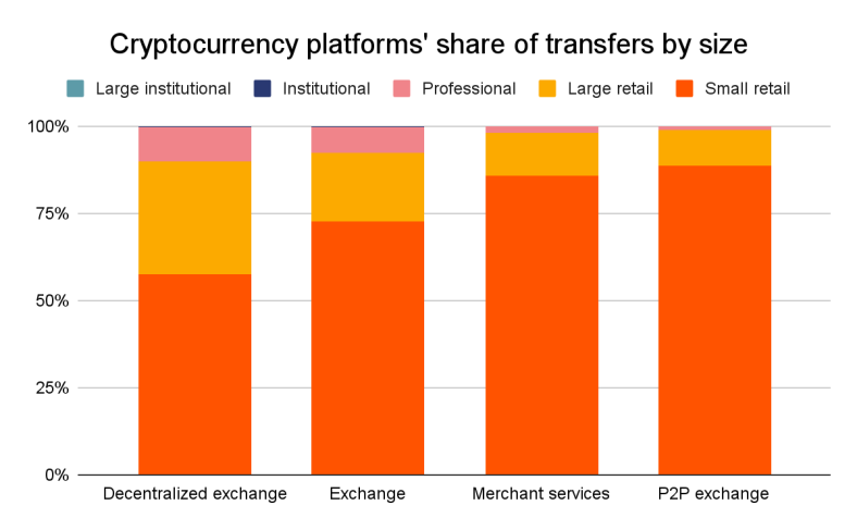 Chainalysis review of platforms by size