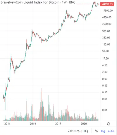 BTC since 2011 - Price action log scale