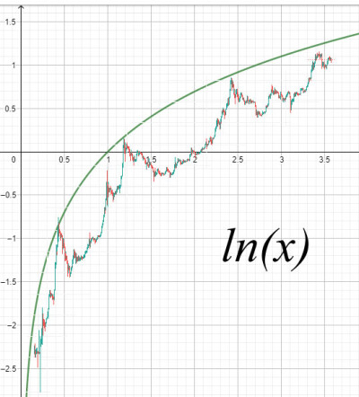 BTC and Natural Logarithms