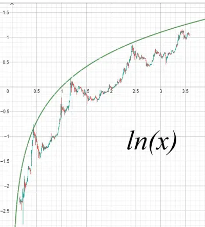BTC and Natural Logarithms