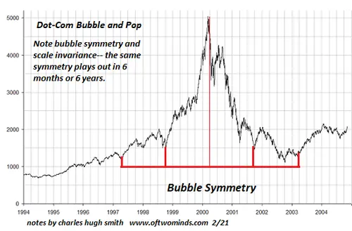Dot-Com Bubble and Pop