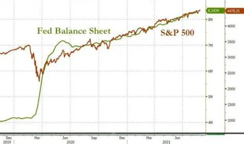Fed Balance Sheet - Exponential Expansion vs S&P 500