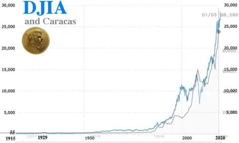 DJIA - Dow Jones Industrial Average and Caracas (Venezuela Stock exchange)