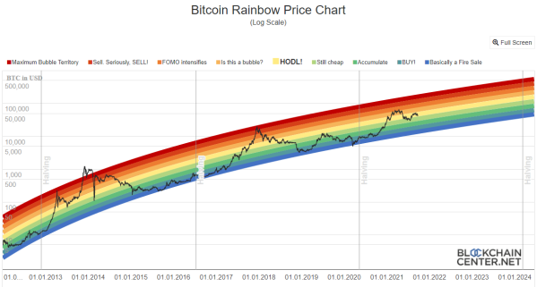 Bitcoin Rainbow chart