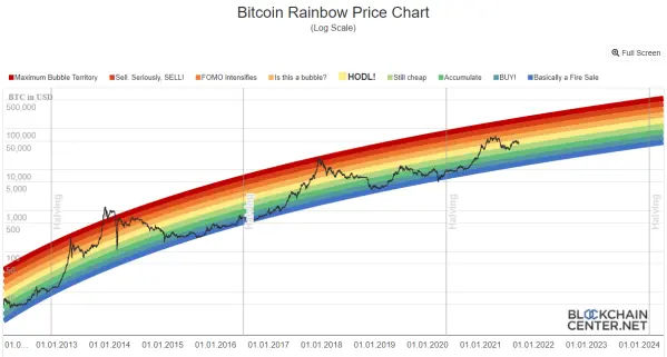 Bitcoin Rainbow chart