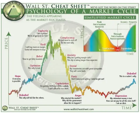 Wall Street Cheat Sheet - Investor Sentiment during bubbles