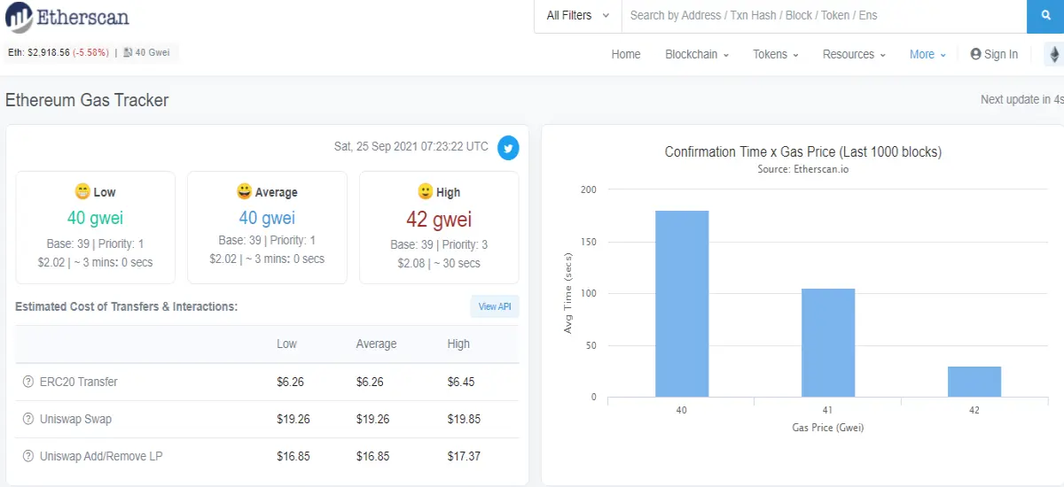 Current Gas Fees (Gwei) at the time of writing this Article