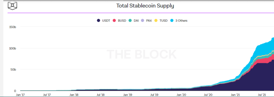 The Block's graph of stablecoin supply