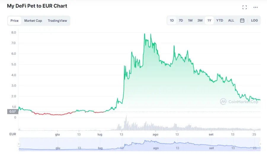 https://coinmarketcap.com/it/currencies/my-defi-pet/