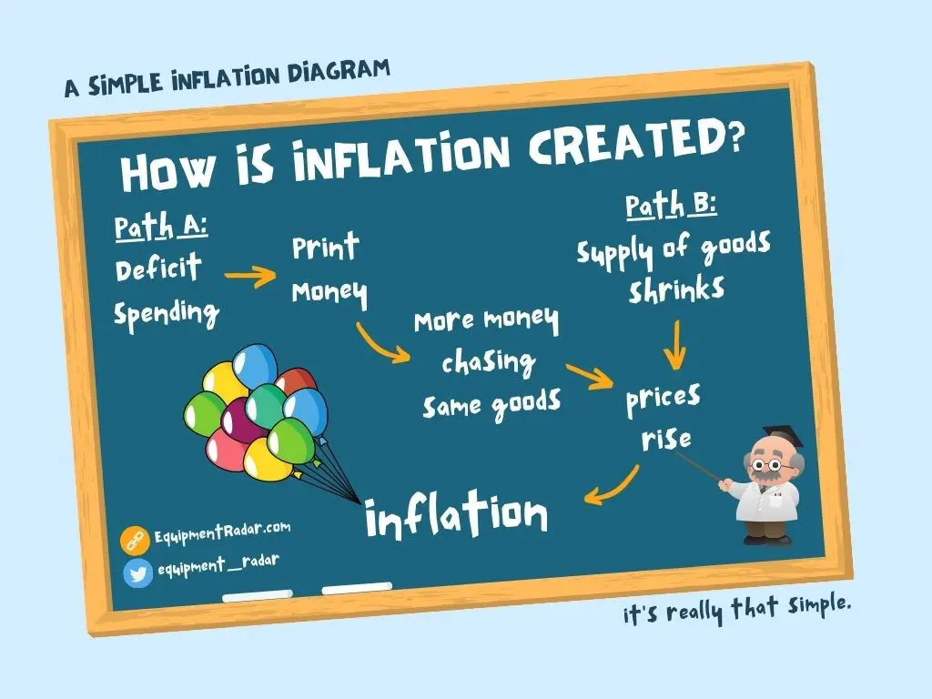 How inflation is created